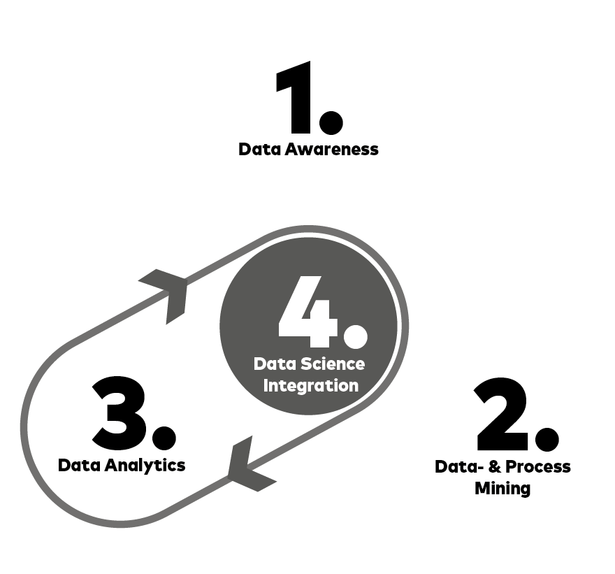 Data Science Phasen im Modell